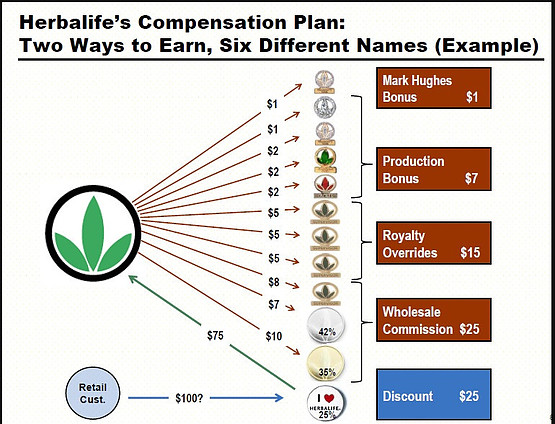 Herbalife Compensation Plan