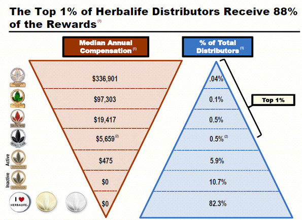 Herbalife Pyramid marketing plan