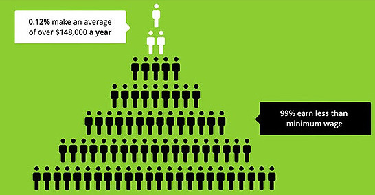 Why Not to start a Herbalife Business