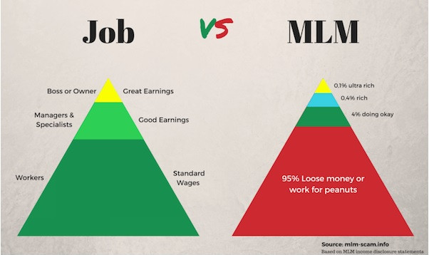 MLM is a pyramid scheme