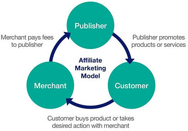 Affiliate marketing business model