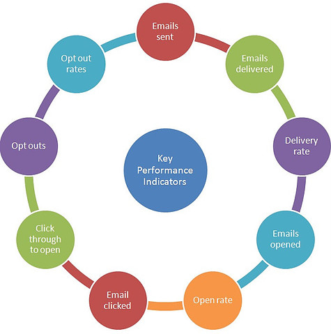 Key performance indicators is part of an email market strategy