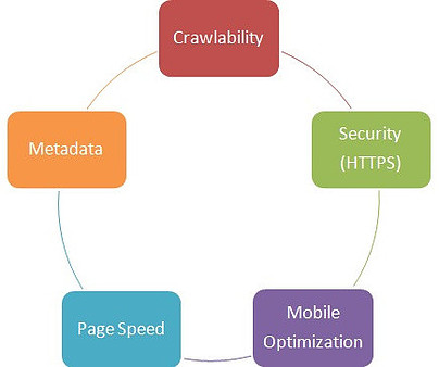 Technical pillars of what is website search engine optimization