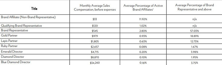 What is the Nu Skin brand affiliate qualifying levels