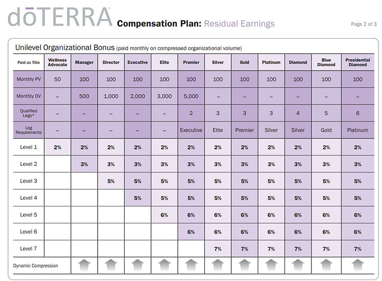 doTERRA compensation plan and residual earnings