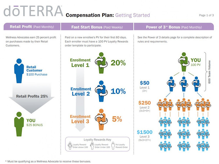 doTERRA compensation plan getting started