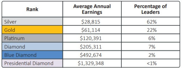 doTERRA Wellness Advocates Leaders ranks and earnings