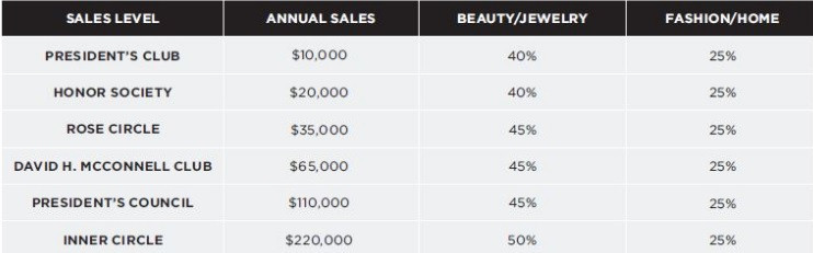 Avon President club compensation plan