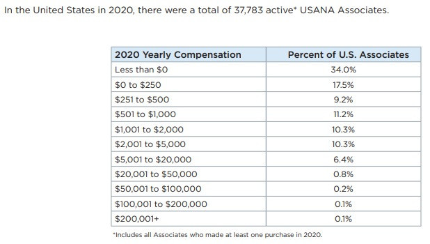 Income disclosure statement for Usana health sciences MLM