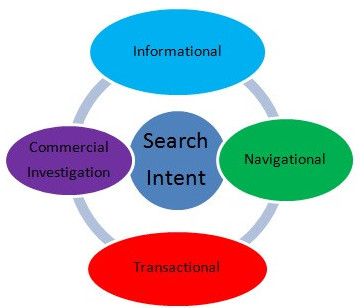 Search intent is part of what is content creation for a website