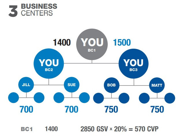 Usana ranking growing you bisiness with more business centers