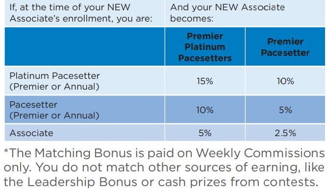 Usana ranking include qualifying for pacesetter ranks