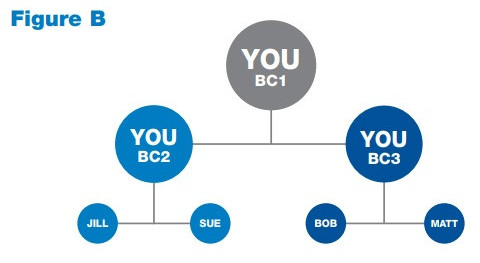 Usana ranking with 3 business centers