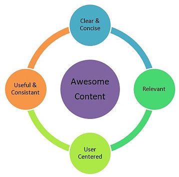 what is content creation for a website includes awesome content